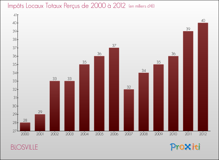 Evolution des Impôts Locaux pour la commune de BLOSVILLE de 2000 à 2012 Evolution des Impôts Locaux pour BLOSVILLE de 2000 à 2012