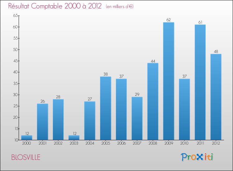 Evolution du résultat comptable pour la commune de BLOSVILLE de 2000 à 2012 Evolution du résultat comptable pour BLOSVILLE de 2000 à 2012