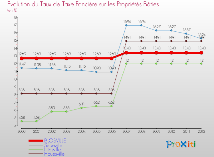 Evolution du taux de la taxe foncière sur le bati pour BLOSVILLE et les communes proches de 2000 à 2012 Comparaison des taux de taxe foncière sur le bati pour BLOSVILLE et les communes voisines de 2000 à 2012