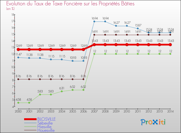 Evolution du taux de la taxe foncière sur le bati pour BLOSVILLE et les communes proches de 2000 à 2014 Comparaison des taux de taxe foncière sur le bati pour BLOSVILLE et les communes voisines de 2000 à 2014