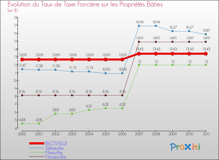 Evolution du taux de la taxe foncière sur le bati pour BLOSVILLE et les communes proches Comparaison des taux de taxe foncière sur le bati pour BLOSVILLE et les communes voisines