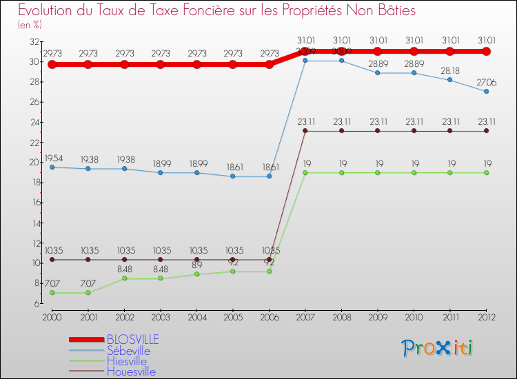 Evolution du taux de la taxe foncière sur les immeubles et terrains non batis pour BLOSVILLE et les communes proches de 2000 à 2012 Comparaison des taux de la taxe foncière sur les immeubles et terrains non batis pour BLOSVILLE et les communes voisines de 2000 à 2012