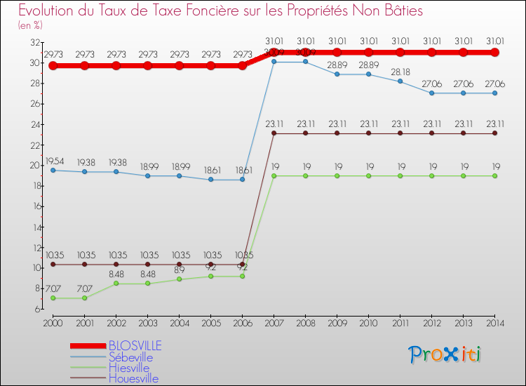 Evolution du taux de la taxe foncière sur les immeubles et terrains non batis pour BLOSVILLE et les communes proches de 2000 à 2014 Comparaison des taux de la taxe foncière sur les immeubles et terrains non batis pour BLOSVILLE et les communes voisines de 2000 à 2014