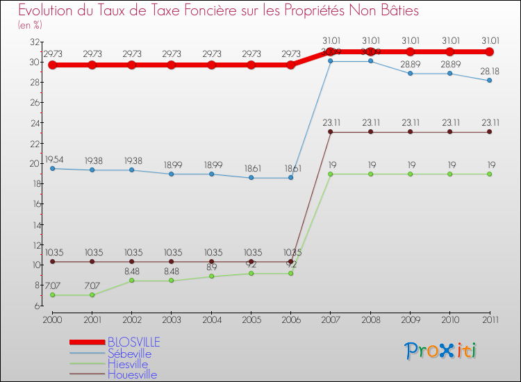 Evolution du taux de la taxe foncière sur les immeubles et terrains non batis pour BLOSVILLE et les communes proches Comparaison des taux de la taxe foncière sur les immeubles et terrains non batis pour BLOSVILLE et les communes voisines