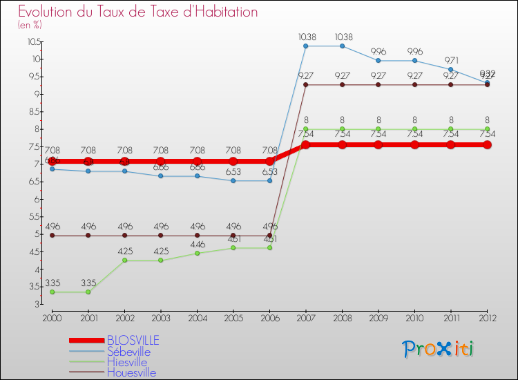 Evolution du taux de la taxe d'habitation pour BLOSVILLE et les communes proches Comparaison des taux de la taxe d'habitation pour BLOSVILLE et les communes voisines