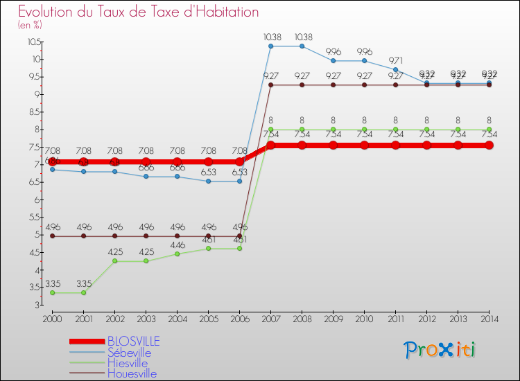 Evolution du taux de la taxe d'habitation pour BLOSVILLE et les communes proches de 2000 à 2014 Comparaison des taux de la taxe d'habitation pour BLOSVILLE et les communes voisines de 2000 à 2014