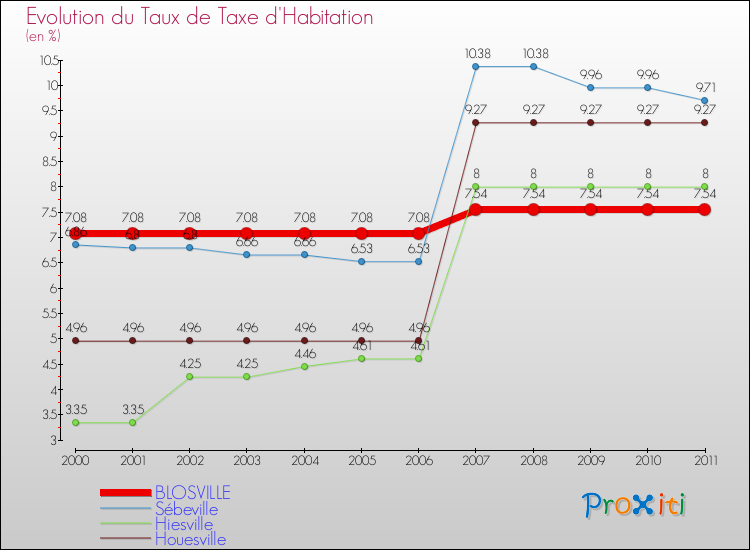 Evolution du taux de la taxe d'habitation pour BLOSVILLE et les communes proches Comparaison des taux de la taxe d'habitation pour BLOSVILLE et les communes voisines
