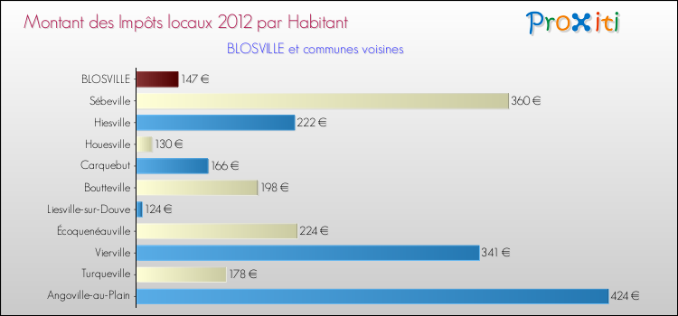 Montant des impôts locaux par Habitant pour BLOSVILLE et les communes proches Comparaison des impôts locaux par habitant pour BLOSVILLE et les communes voisines