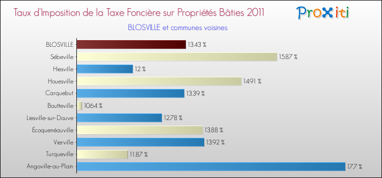 Taux d'imposition de la taxe foncière sur le bati 2011 pour BLOSVILLE et les communes proches Comparaison des taux d'imposition de la taxe foncière sur le bati 2011 pour BLOSVILLE et les communes voisines