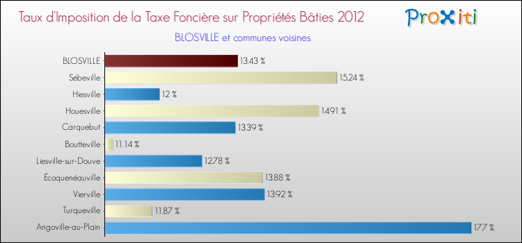 Taux d'imposition de la taxe foncière sur le bati 2012 pour BLOSVILLE et les communes proches Comparaison des taux d'imposition de la taxe foncière sur le bati 2012 pour BLOSVILLE et les communes voisines