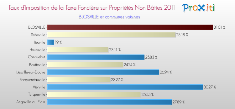 Taux d'imposition de la taxe foncière sur les immeubles et terrains non batis 2011 pour BLOSVILLE et les communes proches Comparaison des taux d'imposition de la taxe foncière sur les immeubles et terrains non batis 2011 pour BLOSVILLE et les communes voisines