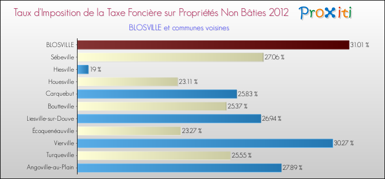 Taux d'imposition de la taxe foncière sur les immeubles et terrains non batis 2012 pour BLOSVILLE et les communes proches Comparaison des taux d'imposition de la taxe foncière sur les immeubles et terrains non batis 2012 pour BLOSVILLE et les communes voisines