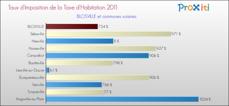 Taux d'imposition de la taxe d'habitation 2011 pour BLOSVILLE et les communes proches Comparaison des taux d'imposition de la taxe d'habitation 2011 pour BLOSVILLE et les communes voisines