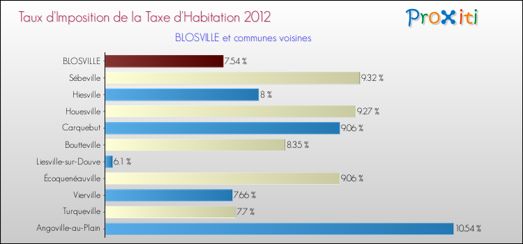Taux d'imposition de la taxe d'habitation 2012 pour BLOSVILLE et les communes proches Comparaison des taux d'imposition de la taxe d'habitation 2012 pour BLOSVILLE et les communes voisines