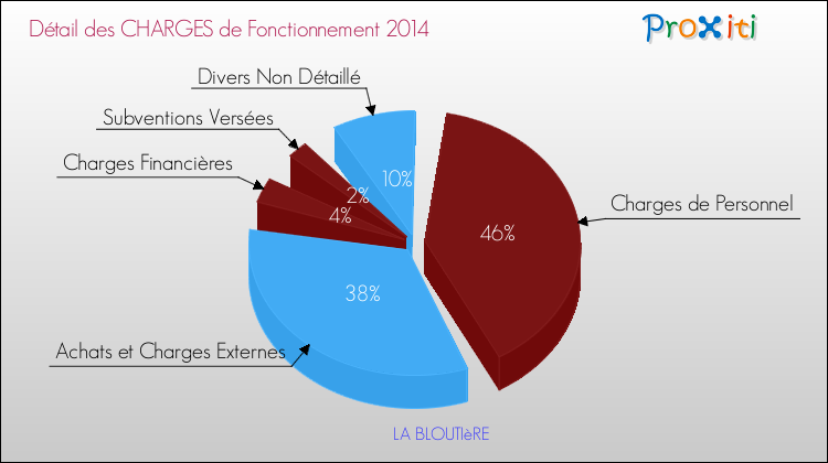 Décomposition des Charges de Fonctionnement 2014 de la commune de LA BLOUTIèRE Charges de Fonctionnement 2014 pour la commune de LA BLOUTIèRE