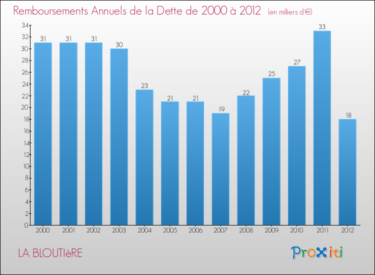 Evolution de l'annuité de la dette pour la commune de LA BLOUTIèRE de 2000 à 2012 Annuités de la dette pour LA BLOUTIèRE de 2000 à 2012