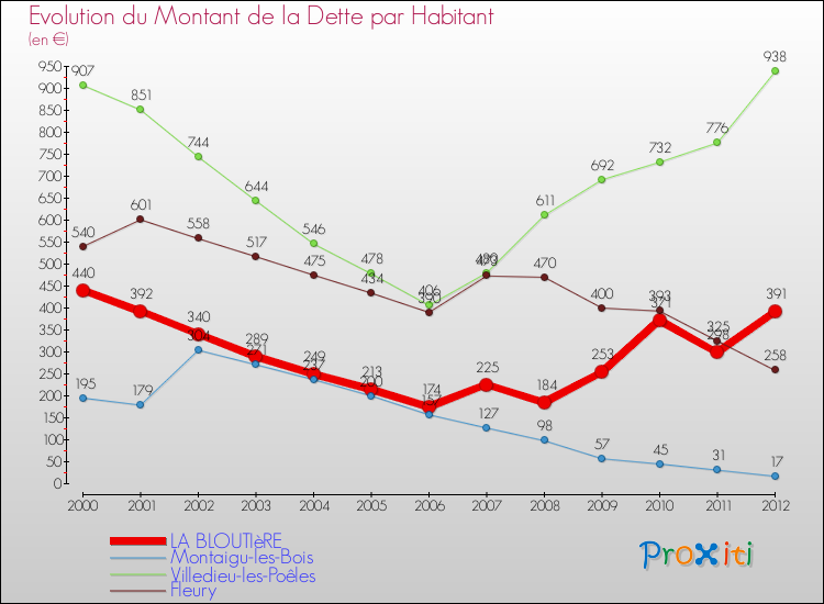 Evolution de la dette par habitant pour la commune de LA BLOUTIèRE et les communes proches de 2000 à 2012 Comparaison de la dette par habitant pour LA BLOUTIèRE et les communes voisines de 2000 à 2012