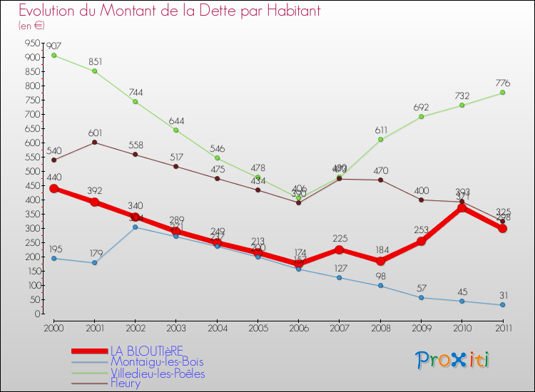 Evolution de la dette par habitant pour la commune de LA BLOUTIèRE et les communes proches Comparaison de la dette par habitant pour LA BLOUTIèRE et les communes voisines