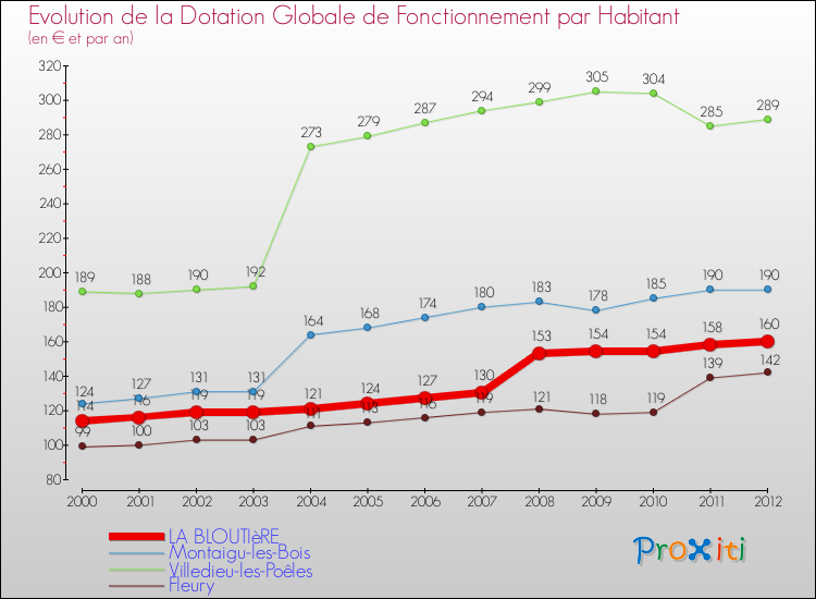 Evolution et montant de la dotation globale de fonctionnement par Habitant pour LA BLOUTIèRE et les communes proches Comparaison des dotations globales de fonctionnement par habitant pour LA BLOUTIèRE et les communes voisines