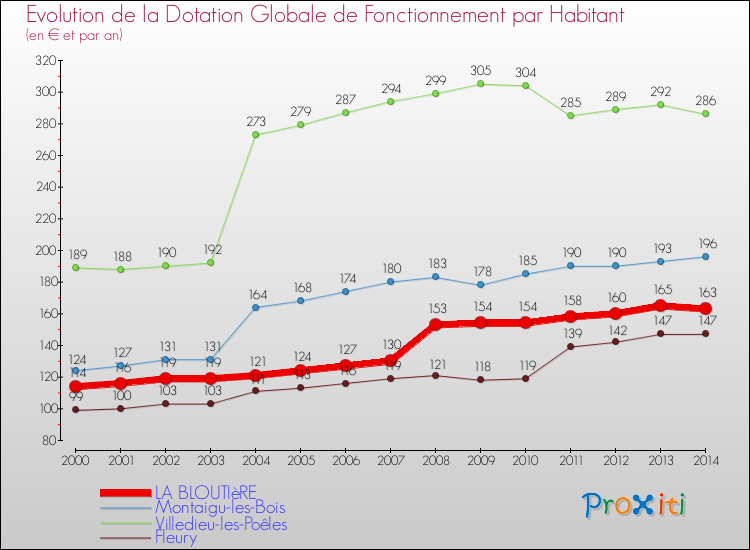 Evolution et montant de la dotation globale de fonctionnement par Habitant pour LA BLOUTIèRE et les communes proches de 2000 à 2014. Comparaison des dotations globales de fonctionnement par habitant pour LA BLOUTIèRE et les communes voisines de 2000 à 2014.