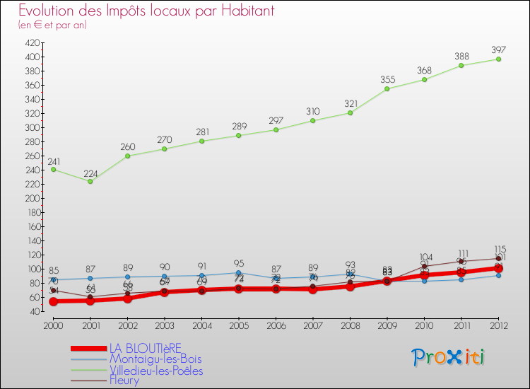 Evolution et montant des impôts locaux par Habitant pour LA BLOUTIèRE et les communes proches Comparaison des impôts locaux par habitant pour LA BLOUTIèRE et les communes voisines