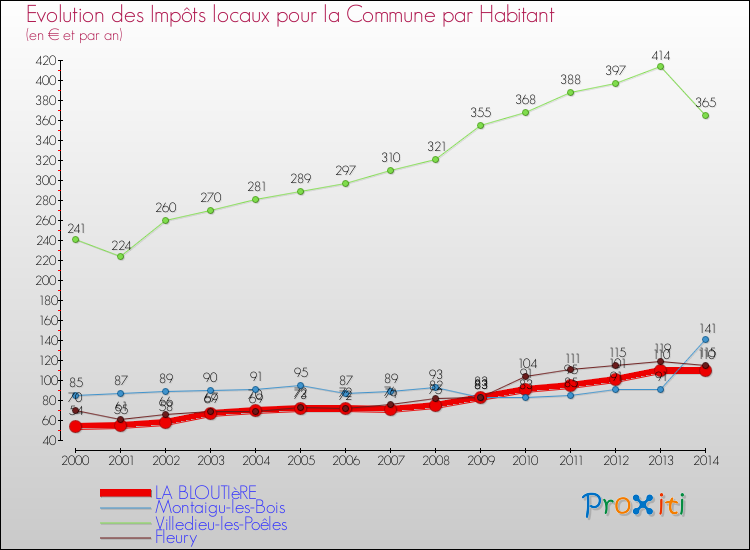 Evolution et montant des impôts locaux par Habitant pour LA BLOUTIèRE et les communes proches de 2000 à 2014 Comparaison des impôts locaux par habitant pour LA BLOUTIèRE et les communes voisines de 2000 à 2014