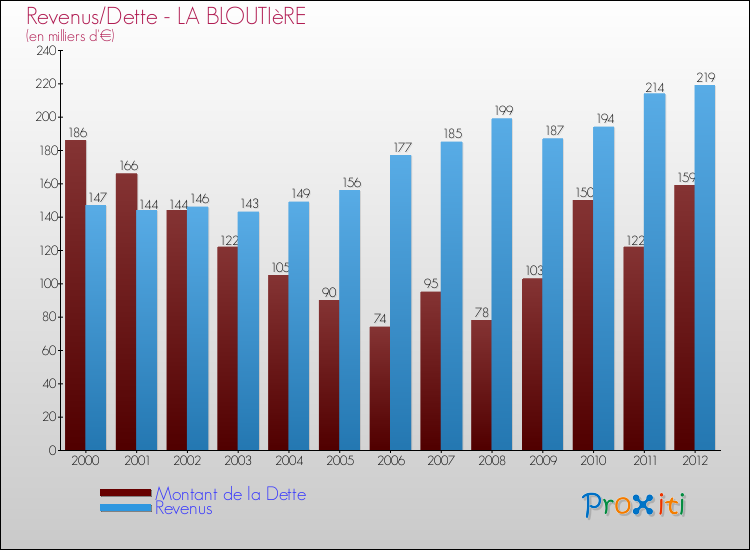 Evolution comparée de la dette et des revenus pour la commune de LA BLOUTIèRE de 2000 à 2012 Comparaison de la dette et des revenus pour LA BLOUTIèRE de 2000 à 2012