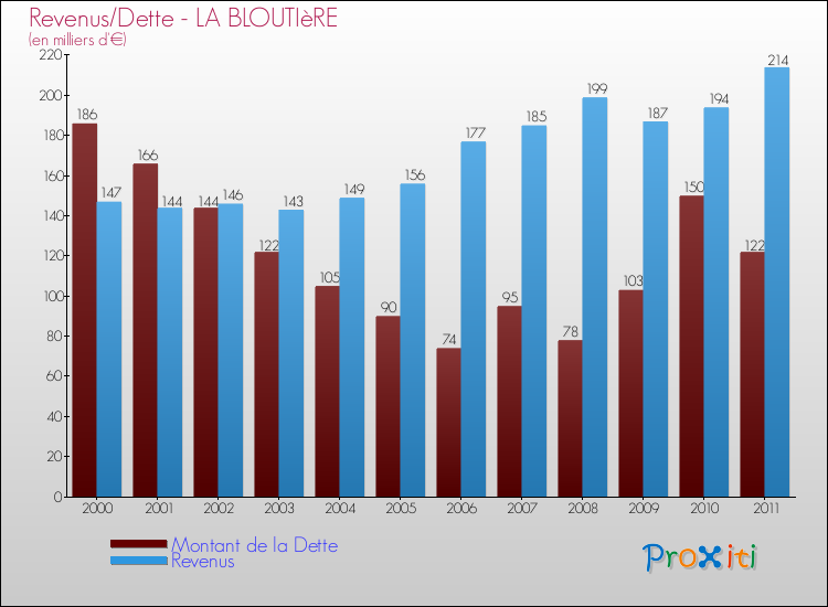 Evolution comparée de la dette et des revenus pour la commune de LA BLOUTIèRE de 2000 à 2011 Comparaison de la dette et des revenus pour LA BLOUTIèRE de 2000 à 2011