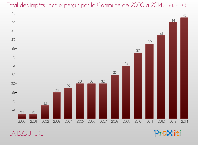 Evolution des Impôts Locaux pour la commune de LA BLOUTIèRE de 2000 à 2014 Evolution des Impôts Locaux pour LA BLOUTIèRE de 2000 à 2014