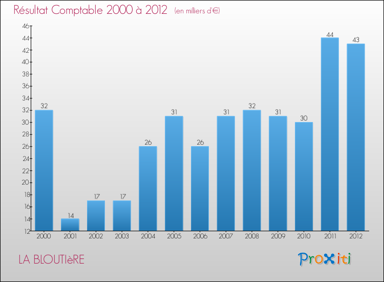 Evolution du résultat comptable pour la commune de LA BLOUTIèRE de 2000 à 2012 Evolution du résultat comptable pour LA BLOUTIèRE de 2000 à 2012