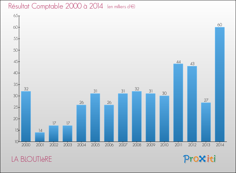 Evolution du résultat comptable pour la commune de LA BLOUTIèRE de 2000 à 2014 Evolution du résultat comptable pour LA BLOUTIèRE de 2000 à 2014
