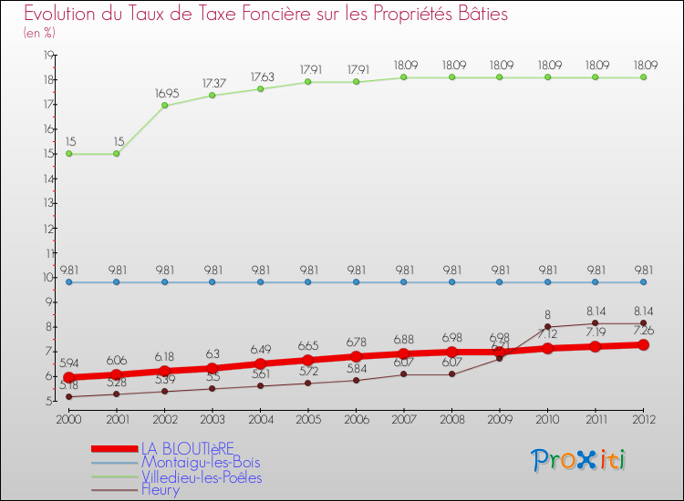 Evolution du taux de la taxe foncière sur le bati pour LA BLOUTIèRE et les communes proches de 2000 à 2012 Comparaison des taux de taxe foncière sur le bati pour LA BLOUTIèRE et les communes voisines de 2000 à 2012