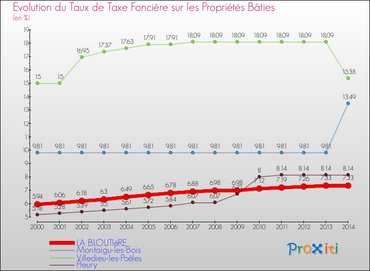 Evolution du taux de la taxe foncière sur le bati pour LA BLOUTIèRE et les communes proches de 2000 à 2014 Comparaison des taux de taxe foncière sur le bati pour LA BLOUTIèRE et les communes voisines de 2000 à 2014