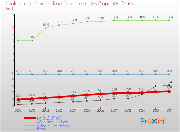Evolution du taux de la taxe foncière sur le bati pour LA BLOUTIèRE et les communes proches Comparaison des taux de taxe foncière sur le bati pour LA BLOUTIèRE et les communes voisines