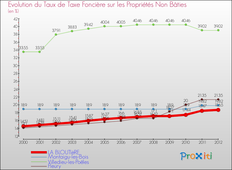 Evolution du taux de la taxe foncière sur les immeubles et terrains non batis pour LA BLOUTIèRE et les communes proches de 2000 à 2012 Comparaison des taux de la taxe foncière sur les immeubles et terrains non batis pour LA BLOUTIèRE et les communes voisines de 2000 à 2012