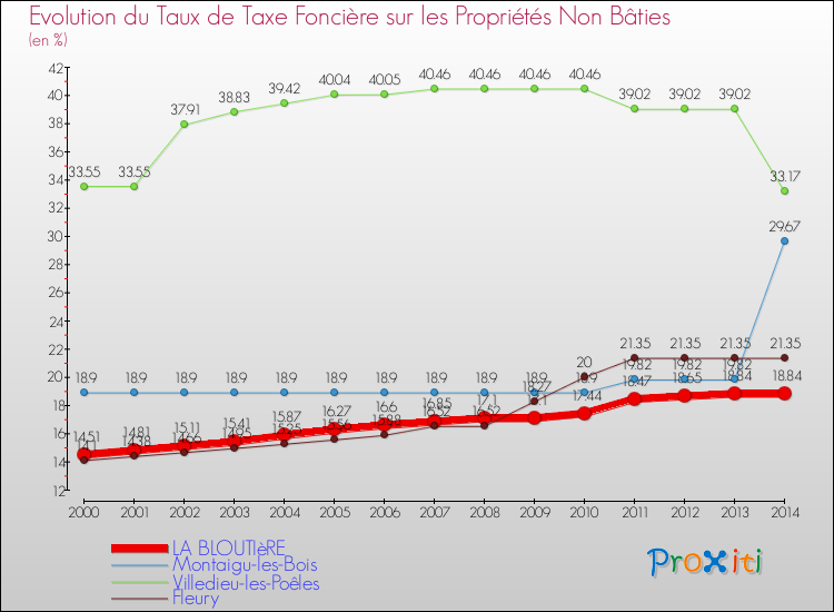 Evolution du taux de la taxe foncière sur les immeubles et terrains non batis pour LA BLOUTIèRE et les communes proches de 2000 à 2014 Comparaison des taux de la taxe foncière sur les immeubles et terrains non batis pour LA BLOUTIèRE et les communes voisines de 2000 à 2014