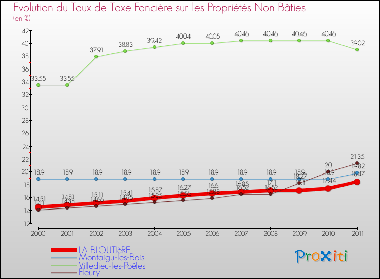 Evolution du taux de la taxe foncière sur les immeubles et terrains non batis pour LA BLOUTIèRE et les communes proches Comparaison des taux de la taxe foncière sur les immeubles et terrains non batis pour LA BLOUTIèRE et les communes voisines