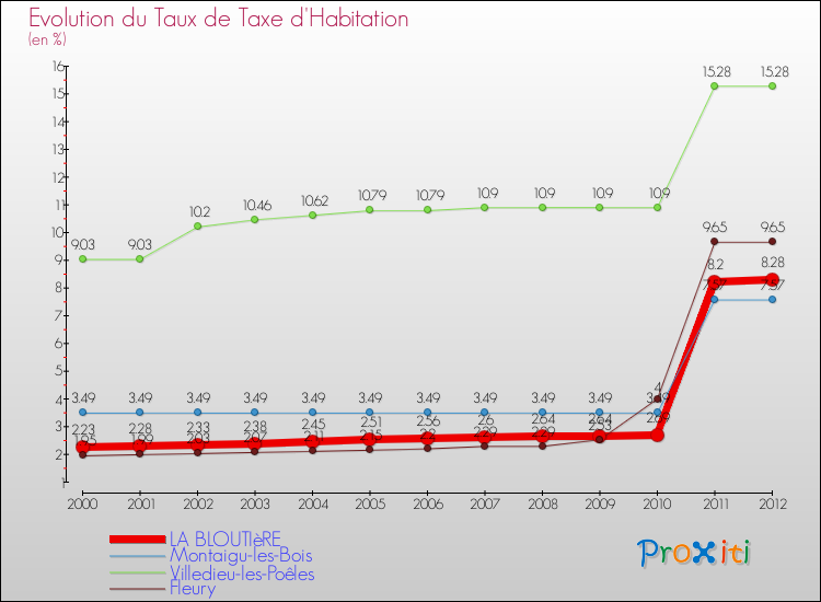 Evolution du taux de la taxe d'habitation pour LA BLOUTIèRE et les communes proches Comparaison des taux de la taxe d'habitation pour LA BLOUTIèRE et les communes voisines