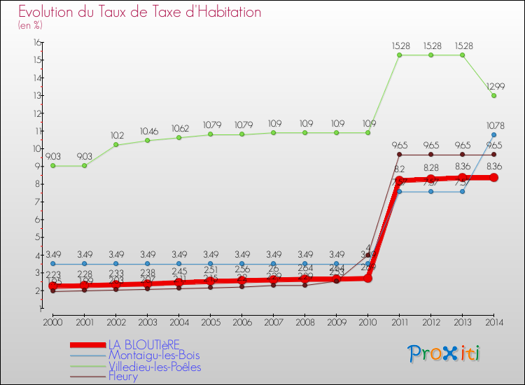 Evolution du taux de la taxe d'habitation pour LA BLOUTIèRE et les communes proches de 2000 à 2014 Comparaison des taux de la taxe d'habitation pour LA BLOUTIèRE et les communes voisines de 2000 à 2014
