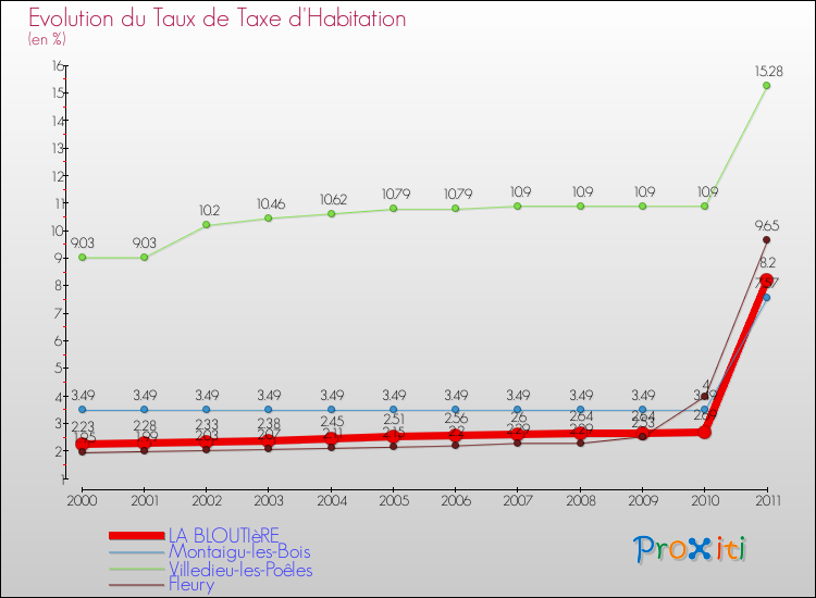 Evolution du taux de la taxe d'habitation pour LA BLOUTIèRE et les communes proches Comparaison des taux de la taxe d'habitation pour LA BLOUTIèRE et les communes voisines