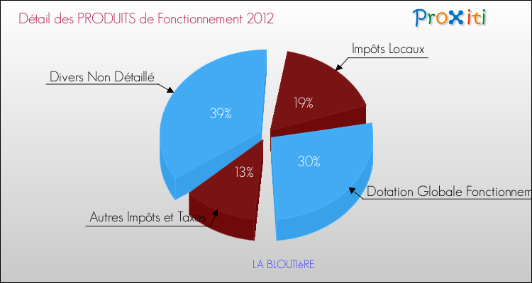 Décomposition du Budget de Fonctionnement 2012 de la commune de LA BLOUTIèRE Budget de Fonctionnement 2012 pour la commune de LA BLOUTIèRE