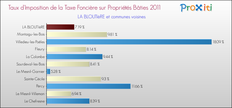 Taux d'imposition de la taxe foncière sur le bati 2011 pour LA BLOUTIèRE et les communes proches Comparaison des taux d'imposition de la taxe foncière sur le bati 2011 pour LA BLOUTIèRE et les communes voisines