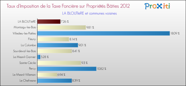 Taux d'imposition de la taxe foncière sur le bati 2012 pour LA BLOUTIèRE et les communes proches Comparaison des taux d'imposition de la taxe foncière sur le bati 2012 pour LA BLOUTIèRE et les communes voisines