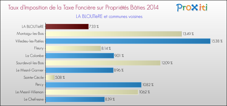 Taux d'imposition de la taxe foncière sur le bati 2014 pour LA BLOUTIèRE et les communes proches Comparaison des taux d'imposition de la taxe foncière sur le bati 2014 pour LA BLOUTIèRE et les communes voisines