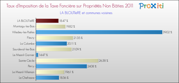 Taux d'imposition de la taxe foncière sur les immeubles et terrains non batis 2011 pour LA BLOUTIèRE et les communes proches Comparaison des taux d'imposition de la taxe foncière sur les immeubles et terrains non batis 2011 pour LA BLOUTIèRE et les communes voisines