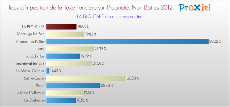 Taux d'imposition de la taxe foncière sur les immeubles et terrains non batis 2012 pour LA BLOUTIèRE et les communes proches Comparaison des taux d'imposition de la taxe foncière sur les immeubles et terrains non batis 2012 pour LA BLOUTIèRE et les communes voisines
