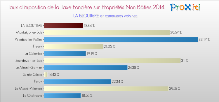 Taux d'imposition de la taxe foncière sur les immeubles et terrains non batis 2014 pour LA BLOUTIèRE et les communes proches Comparaison des taux d'imposition de la taxe foncière sur les immeubles et terrains non batis 2014 pour LA BLOUTIèRE et les communes voisines