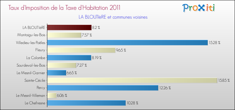 Taux d'imposition de la taxe d'habitation 2011 pour LA BLOUTIèRE et les communes proches Comparaison des taux d'imposition de la taxe d'habitation 2011 pour LA BLOUTIèRE et les communes voisines