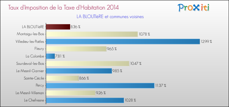 Taux d'imposition de la taxe d'habitation 2014 pour LA BLOUTIèRE et les communes proches Comparaison des taux d'imposition de la taxe d'habitation 2014 pour LA BLOUTIèRE et les communes voisines