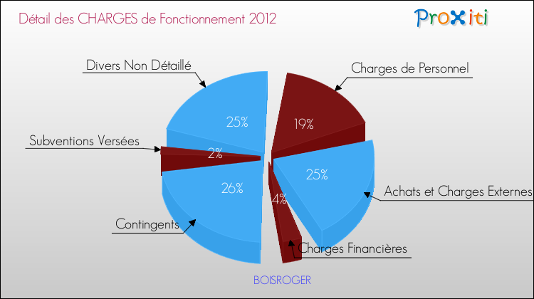 Décomposition des Charges de Fonctionnement 2012 de la commune de BOISROGER Charges de Fonctionnement 2012 pour la commune de BOISROGER